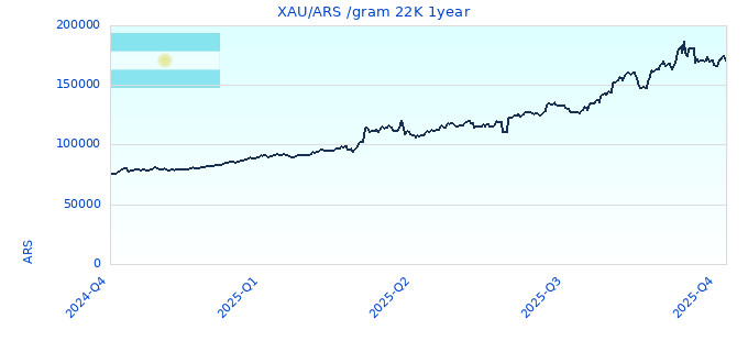 XAU/ARS /gram 22K 1year