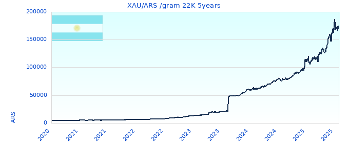 XAU/ARS /gram 22K 5years