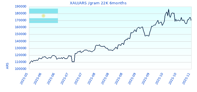 XAU/ARS /gram 22K 6months