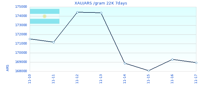 XAU/ARS /gram 22K 7days