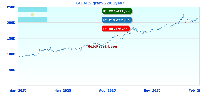 XAUARS gram 22K 1year