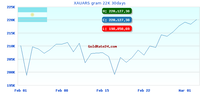 XAUARS gram 22K 30days