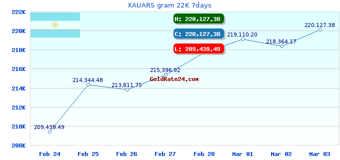 XAUARS gram 22K 7days