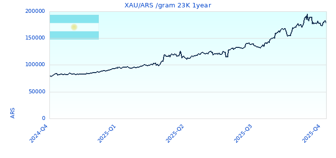 XAU/ARS /gram 23K 1year