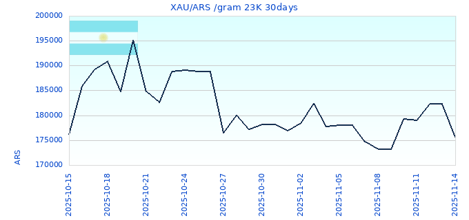 XAU/ARS /gram 23K 30days
