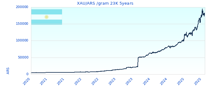 XAU/ARS /gram 23K 5years
