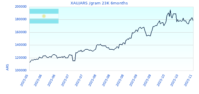 XAU/ARS /gram 23K 6months