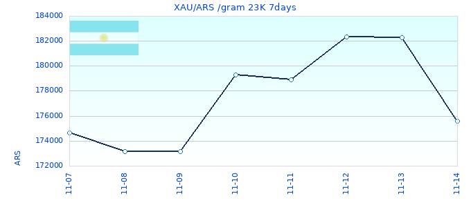 XAU/ARS /gram 23K 7days