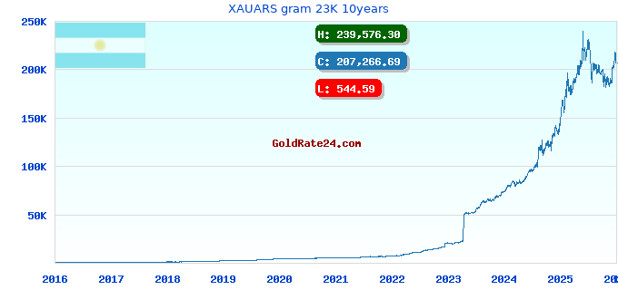 XAUARS gram 23K 10years