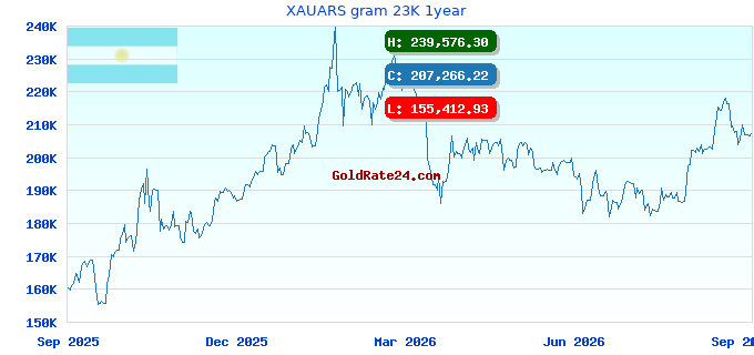 XAUARS gram 23K 1year