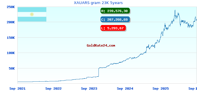 XAUARS gram 23K 5years