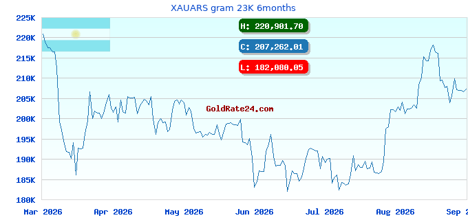 XAUARS gram 23K 6months