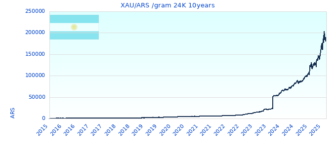 XAU/ARS /gram 24K 10years