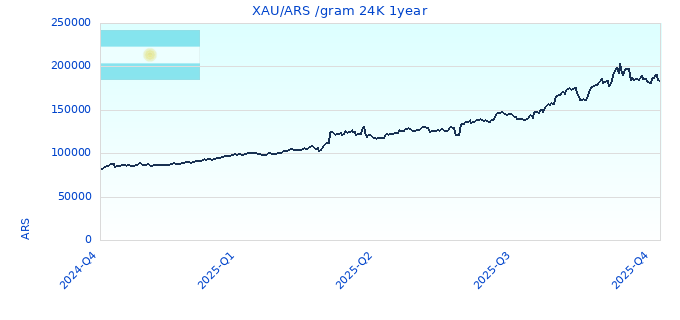 XAU/ARS /gram 24K 1year