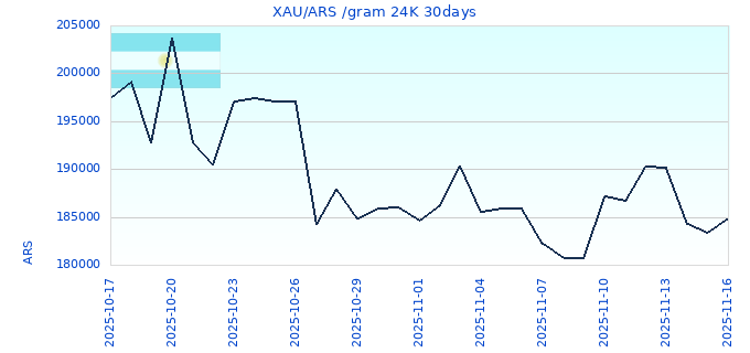 XAU/ARS /gram 24K 30days