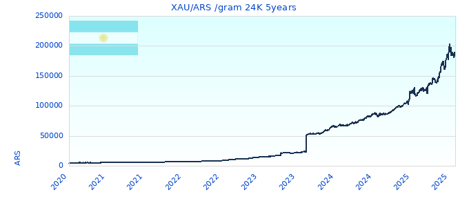 XAU/ARS /gram 24K 5years