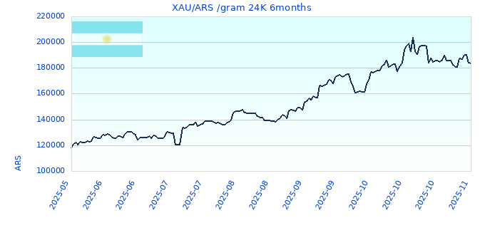 XAU/ARS /gram 24K 6months