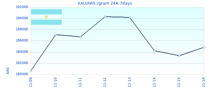 XAU/ARS /gram 24K 7days