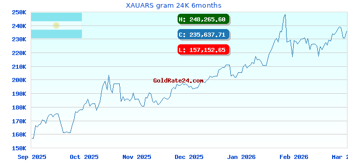 XAUARS gram 24K 6months