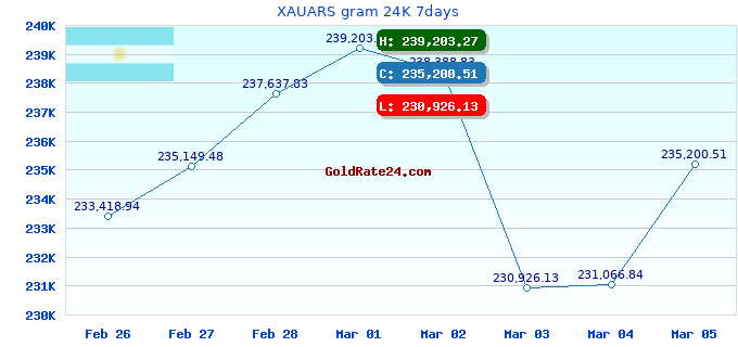 XAUARS gram 24K 7days