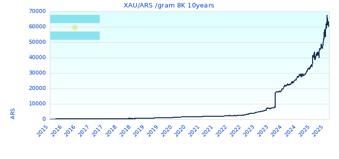 XAU/ARS /gram 8K 10years
