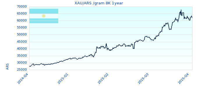 XAU/ARS /gram 8K 1year