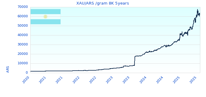 XAU/ARS /gram 8K 5years