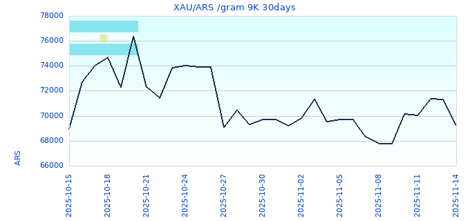 XAU/ARS /gram 9K 30days
