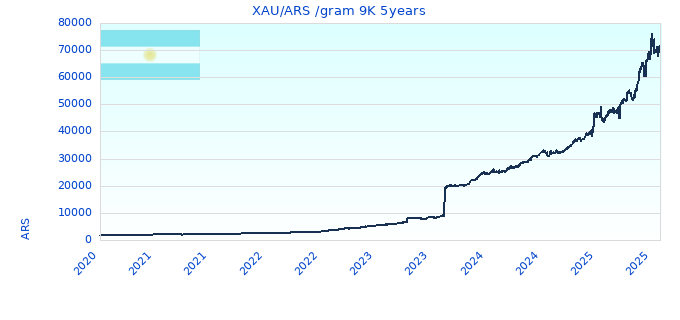 XAU/ARS /gram 9K 5years