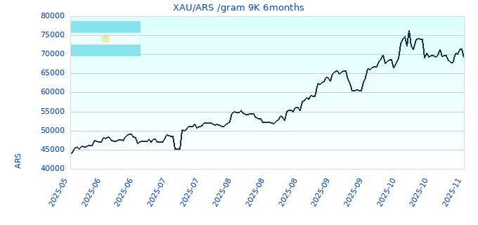 XAU/ARS /gram 9K 6months