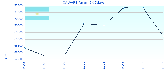 XAU/ARS /gram 9K 7days