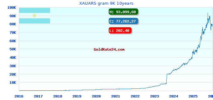 XAUARS gram 9K 10years