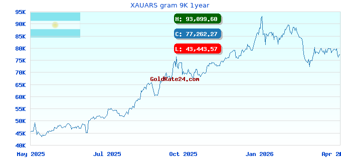 XAUARS gram 9K 1year
