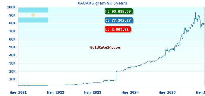 XAUARS gram 9K 5years