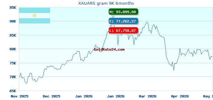XAUARS gram 9K 6months