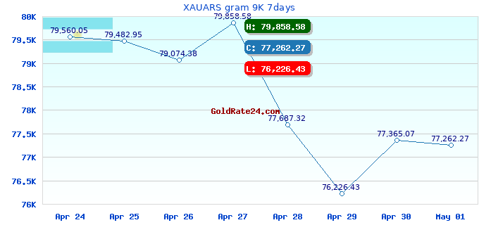 XAUARS gram 9K 7days