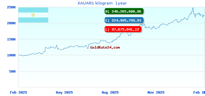 XAUARS kilogram 1year