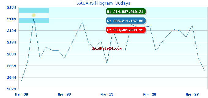 XAUARS kilogram  30days