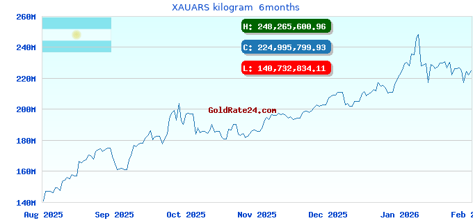 XAUARS kilogram 6months