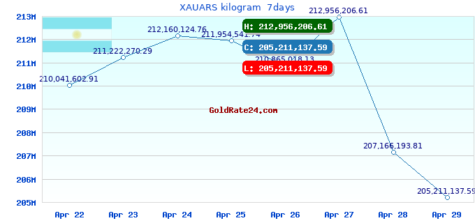 XAUARS kilogram  7days