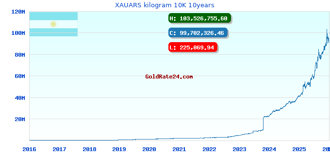 XAUARS kilogram 10K 10years