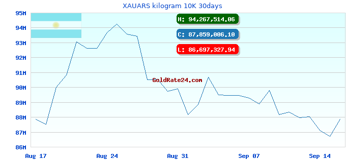 XAUARS kilogram 10K 30days