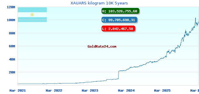 XAUARS kilogram 10K 5years