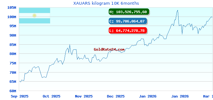 XAUARS kilogram 10K 6months