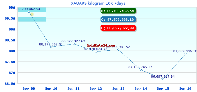 XAUARS kilogram 10K 7days