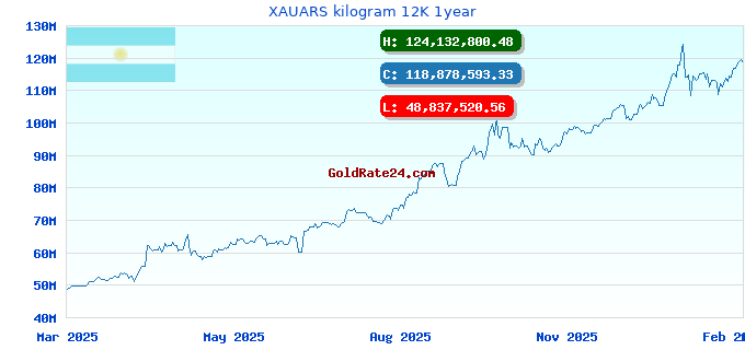 XAUARS kilogram 12K 1year