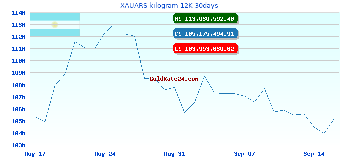 XAUARS kilogram 12K 30days