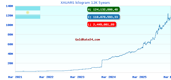 XAUARS kilogram 12K 5years