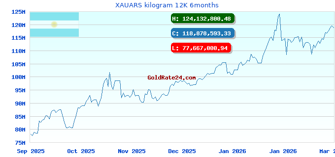 XAUARS kilogram 12K 6months