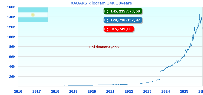 XAUARS kilogram 14K 10years